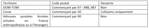 Territoires non-desservis